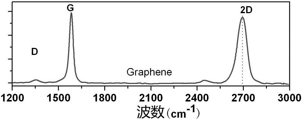 Method for preparing graphene through liquid phase chemical technology intercalation and graphite peeling