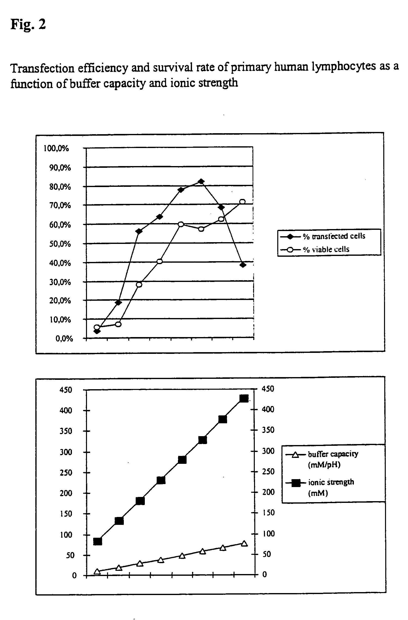 Buffer solution for electroporation and a method comprising the use of the same