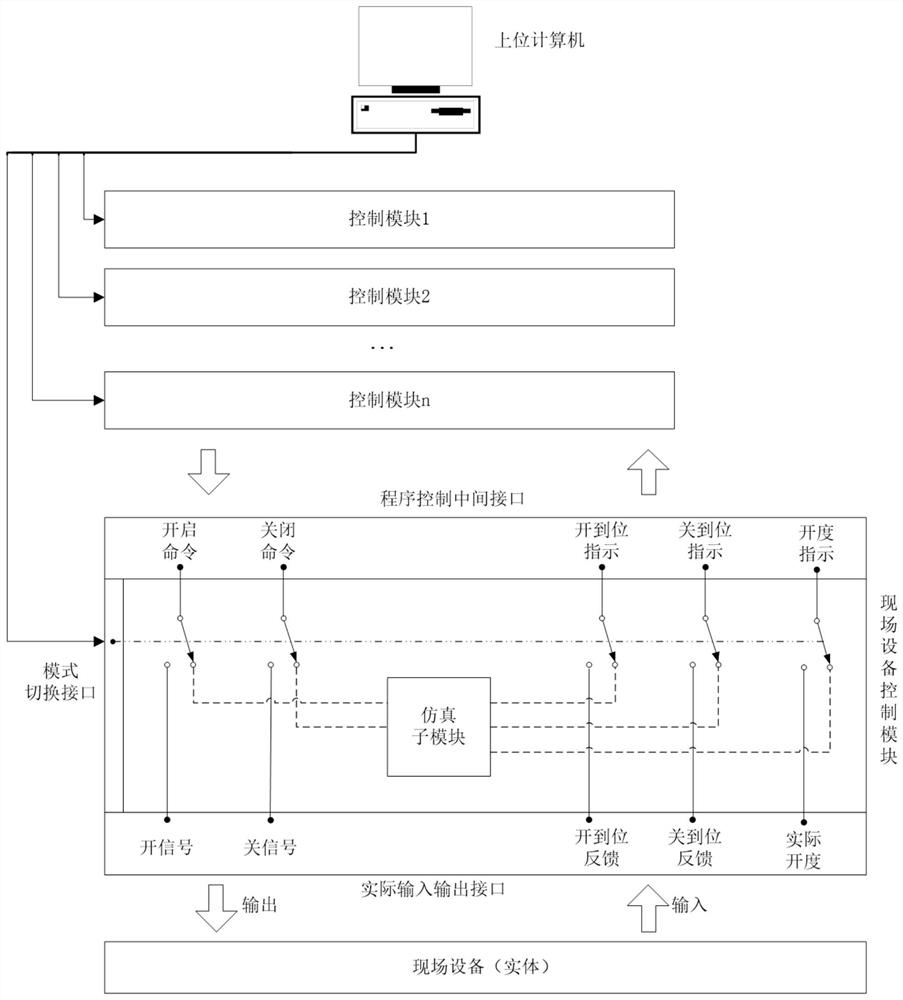 A wind tunnel test process verification method with mixed implementation of practical operation and simulation