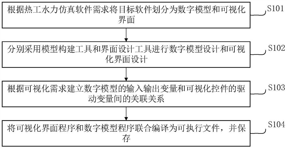 Thermotechnical hydraulic simulation software dynamic generation method, device, equipment and medium