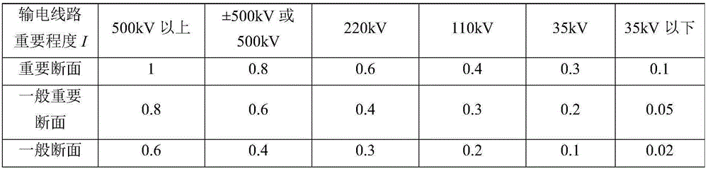 Optimal decision method and optimal decision system for power transmission line ice disasters