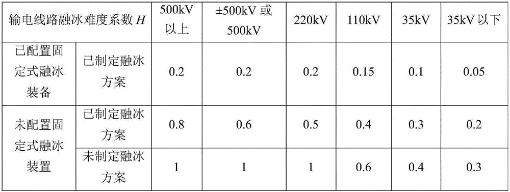 Optimal decision method and optimal decision system for power transmission line ice disasters