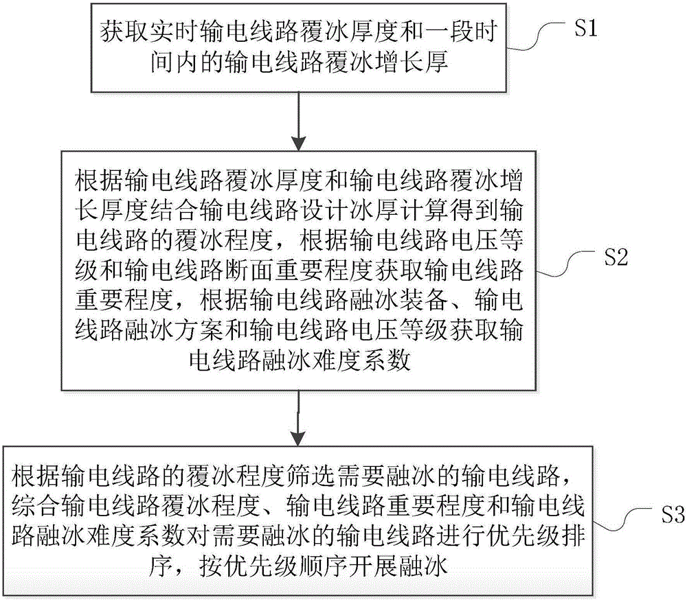 Optimal decision method and optimal decision system for power transmission line ice disasters