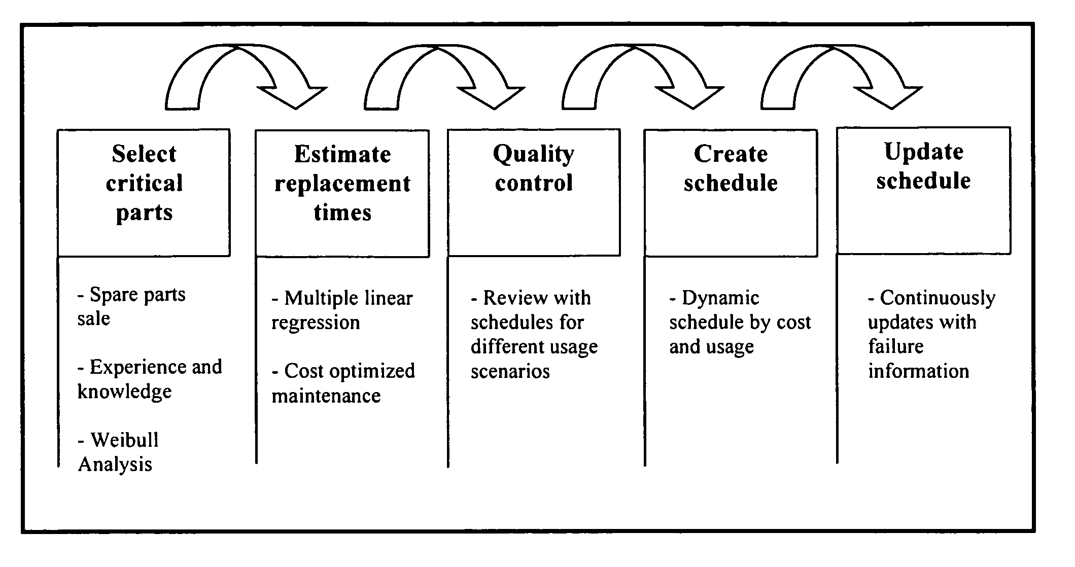 Dynamic maintenance plan for an industrial robot