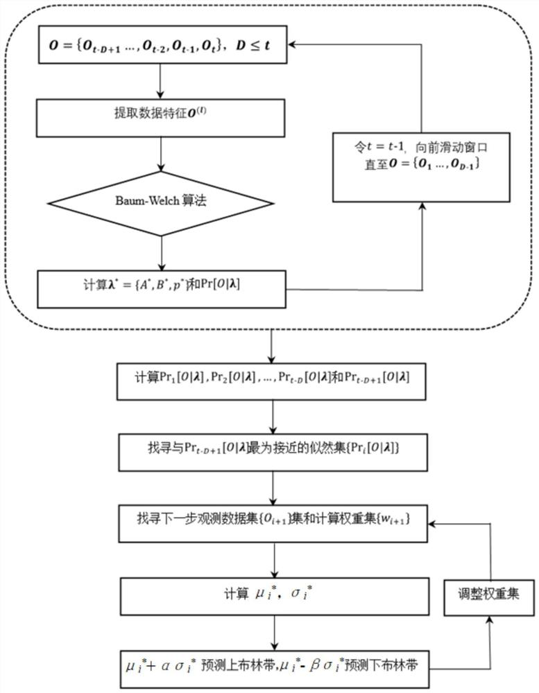 An integrated algorithm-based detection and prediction calculation method for abnormal power fluctuations