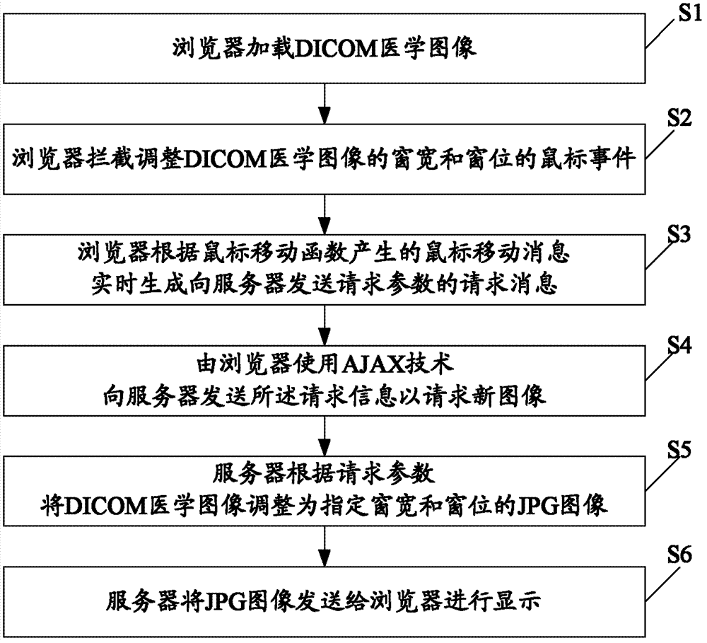 Method of adjusting window width and window level of medical image in a browser