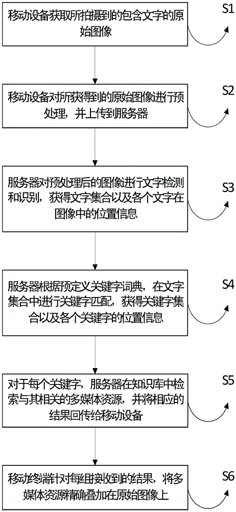 Character recognition based mobile augmented reality reading method and reading system thereof