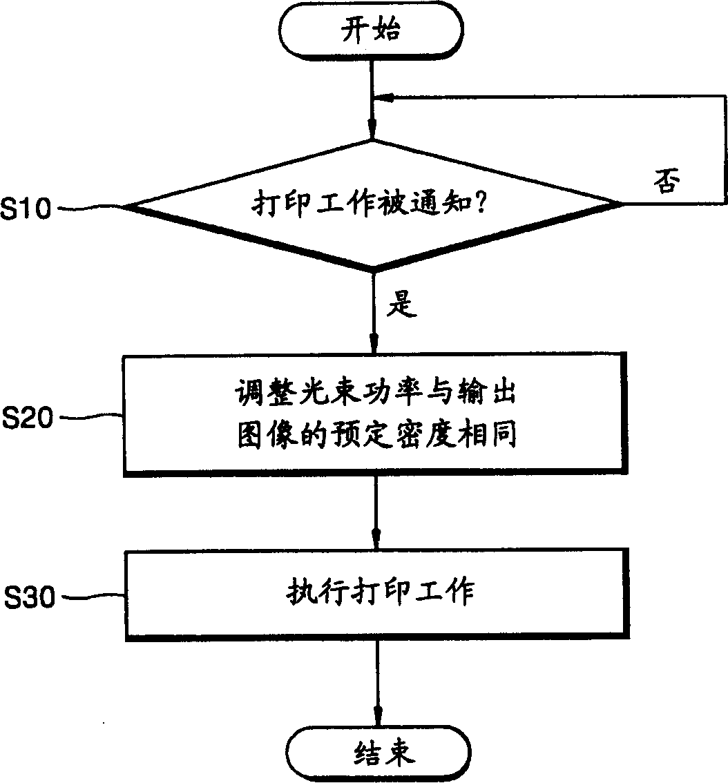 Method for reducing developer consumption and electronic photographic processor carrying out the same method