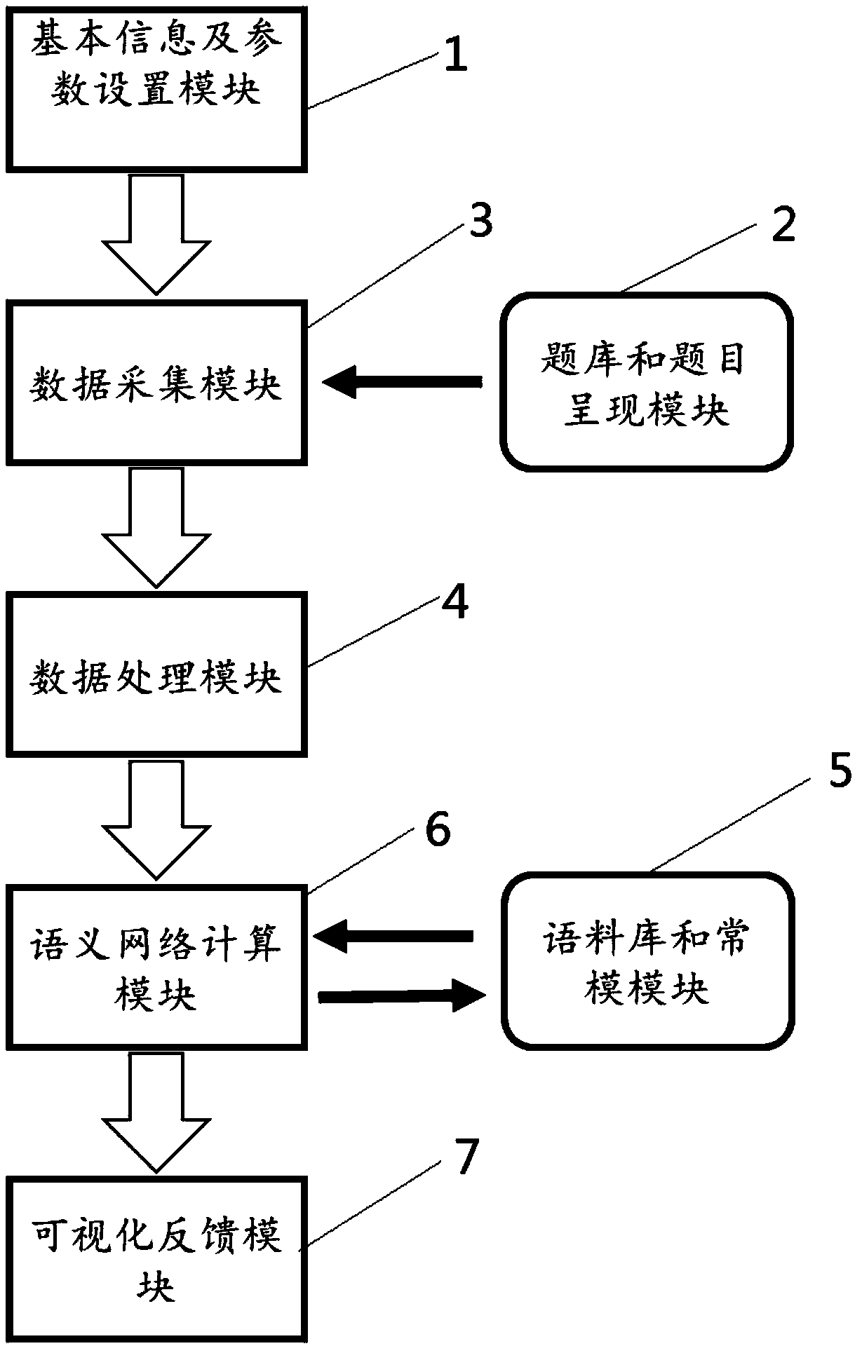 Psychological evaluation system and method based on semantic analysis, and information data processing terminal