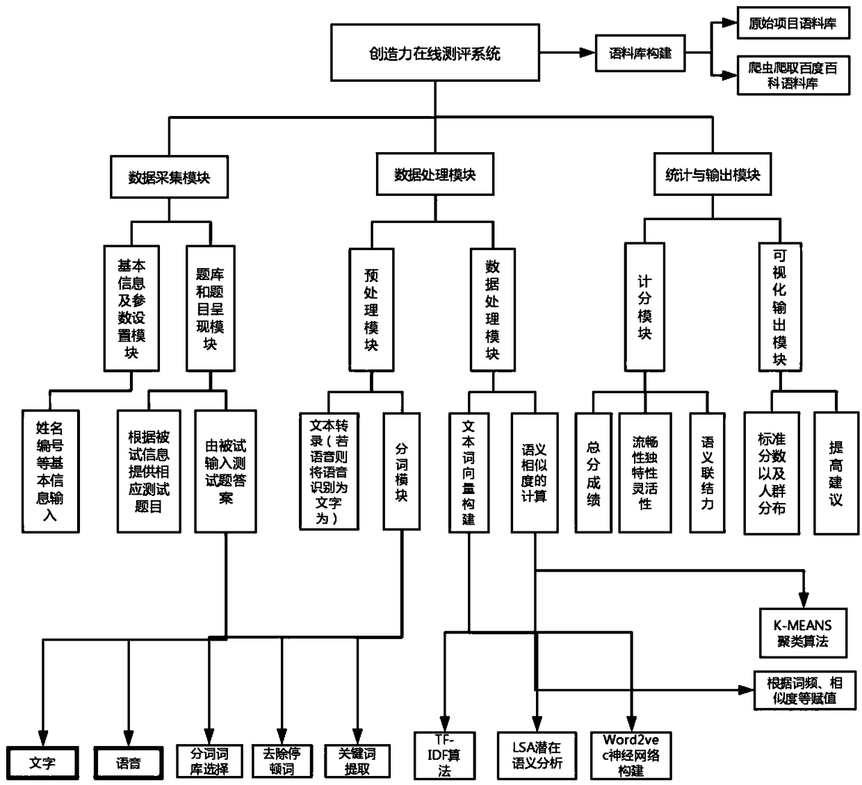 Psychological evaluation system and method based on semantic analysis, and information data processing terminal