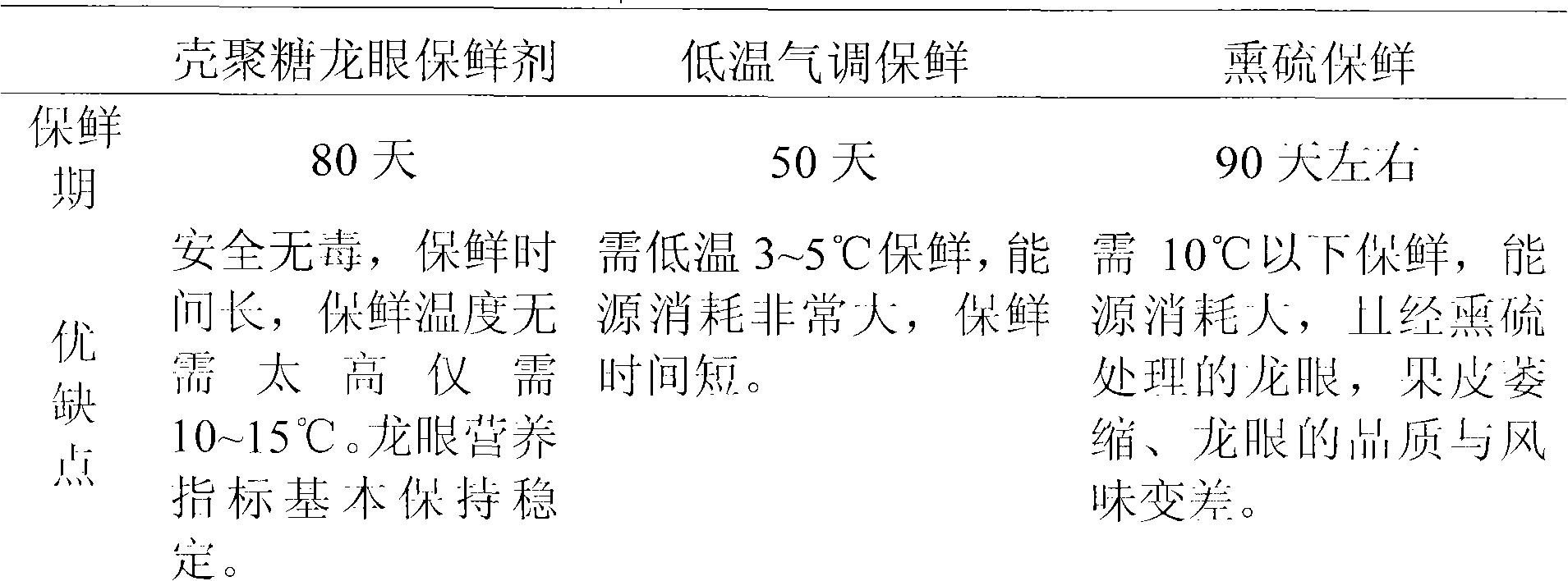 Chitosan antistaling agent for longan and preparation method thereof