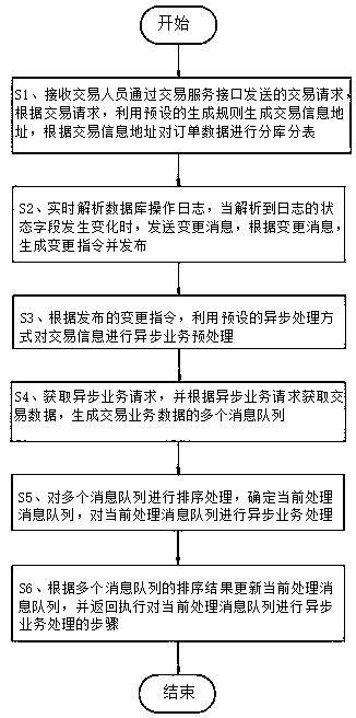 Transaction asynchronous processing method