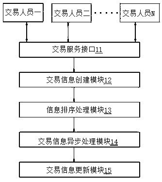 Transaction asynchronous processing method