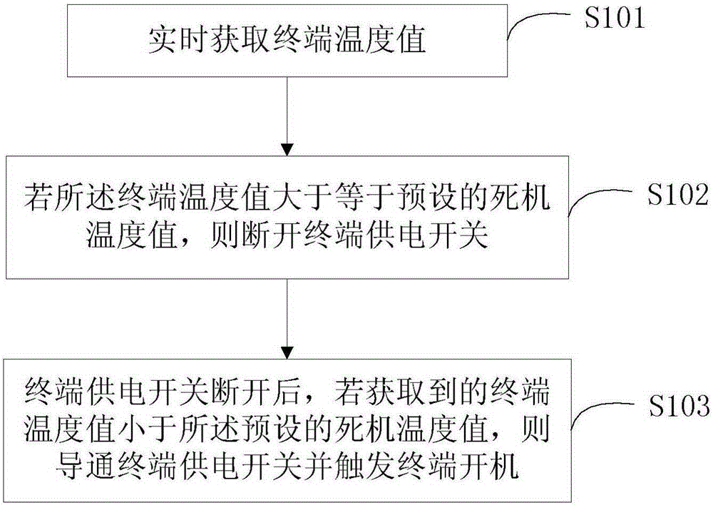 Method and device for automatically rebooting terminal after crash of terminal