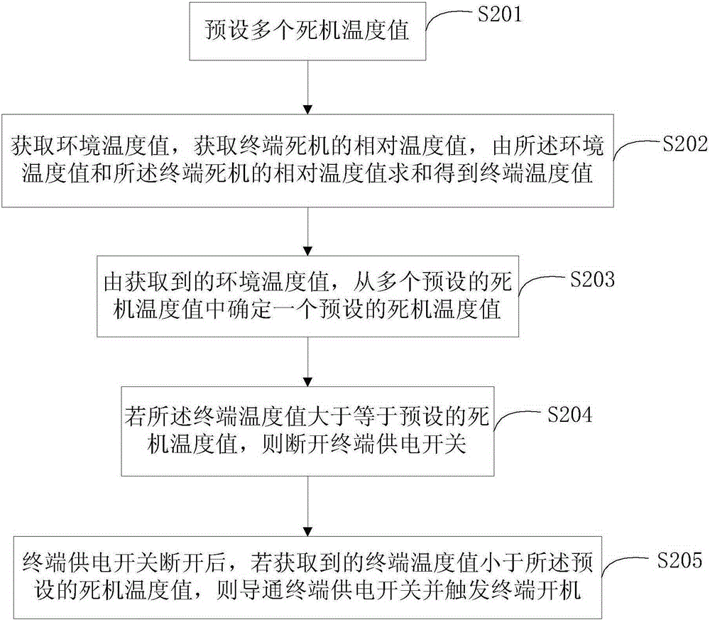 Method and device for automatically rebooting terminal after crash of terminal