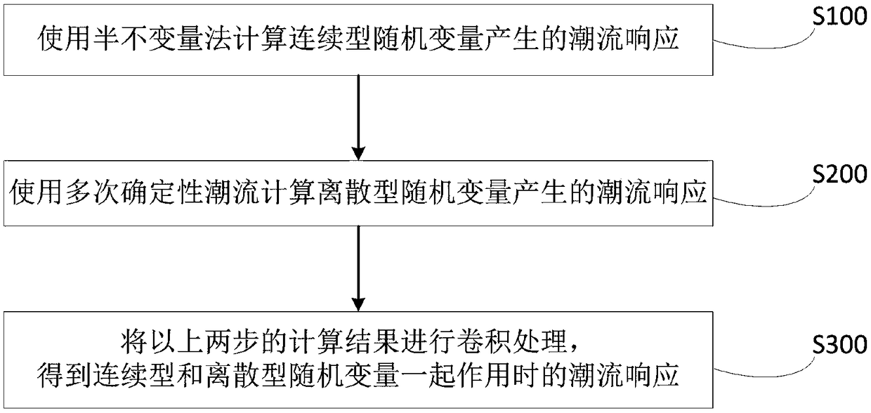 A Calculation Method of Probabilistic Power Flow in Power System Based on Multiple Random Variables