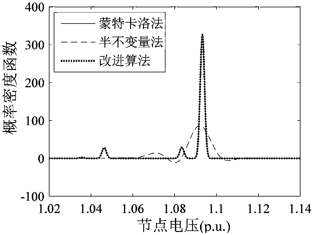 A Calculation Method of Probabilistic Power Flow in Power System Based on Multiple Random Variables