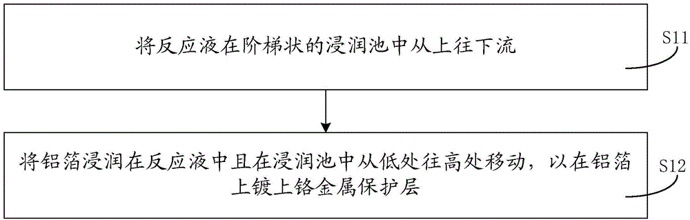 Wetting method of aluminum foil and its wetting pool, and method of manufacturing battery packaging film