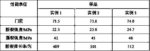 Preparation method of wide-temperature-region type rubber damping material