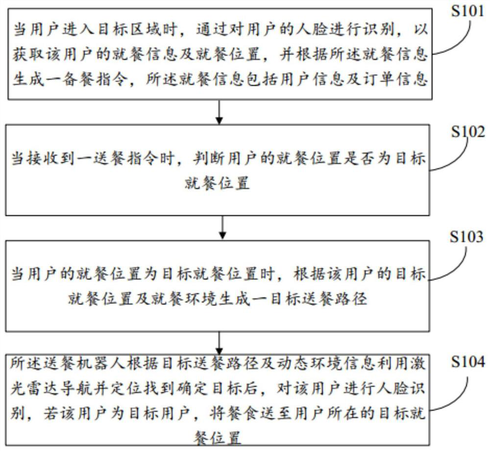 Meal delivery method, system, medium and intelligent device based on food delivery robot