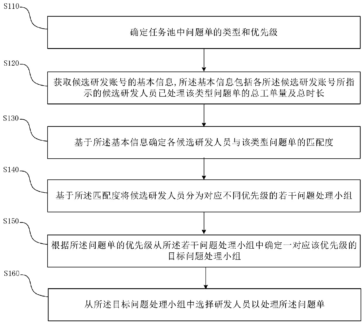 Problem list distribution method and system, storage medium and electronic equipment