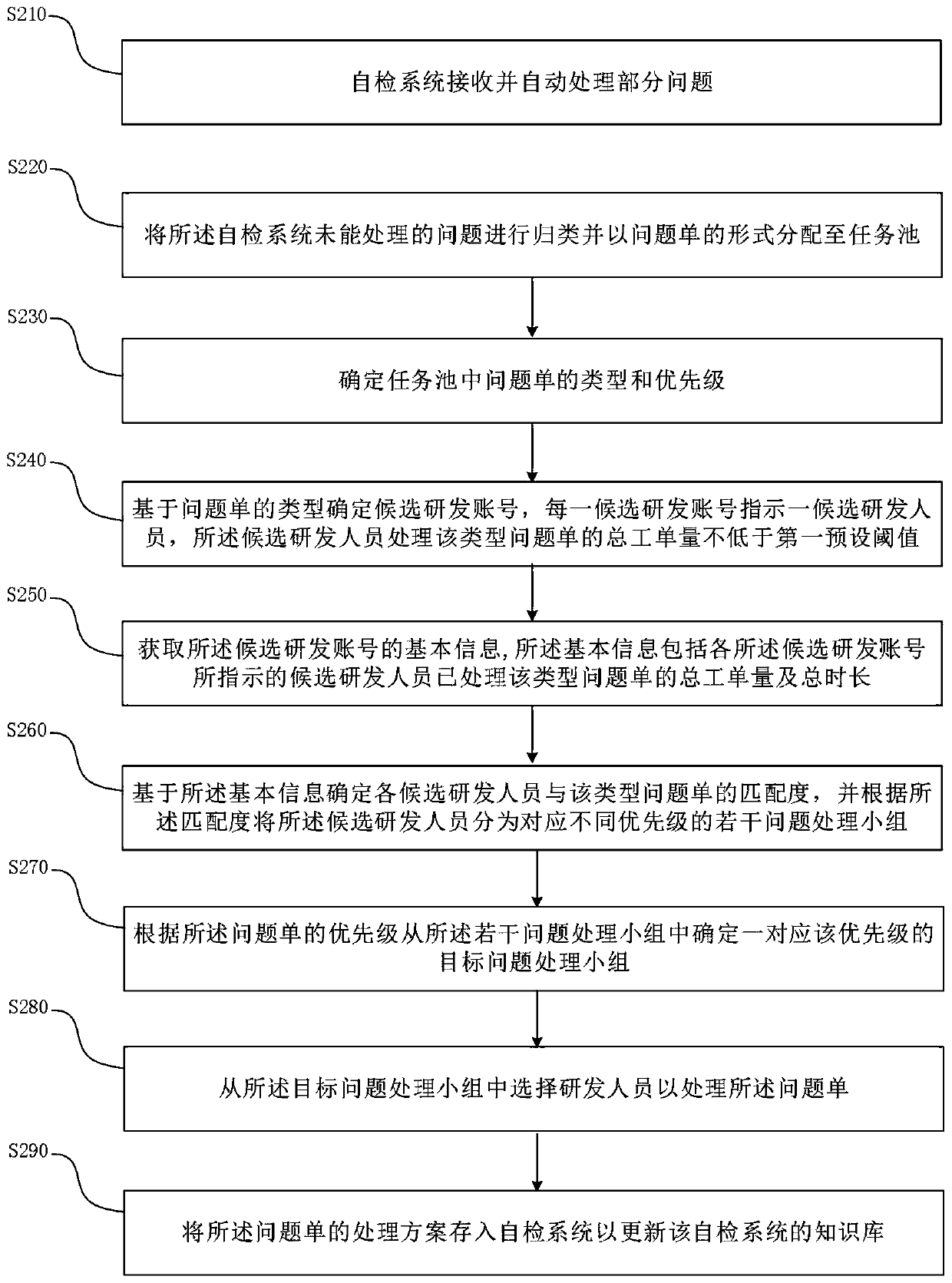 Problem list distribution method and system, storage medium and electronic equipment