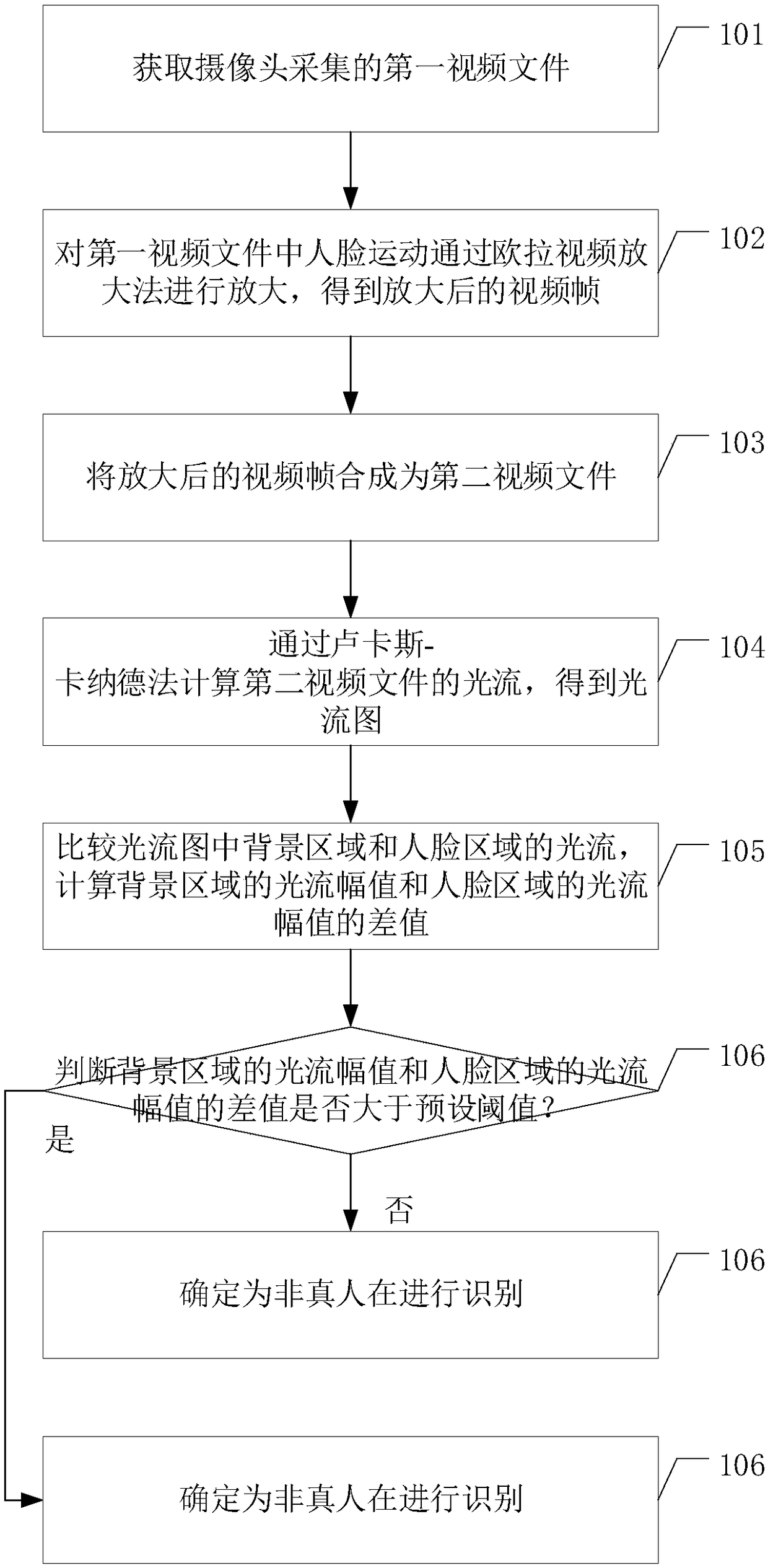 Anti-counterfeiting method and device for distinguishing real person and photo playback