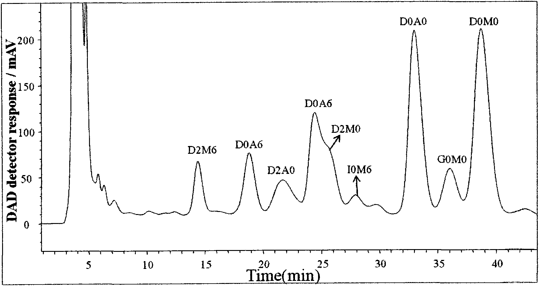 Method for degrading heparan sulfate and detecting heparan sulfate disaccharide composition