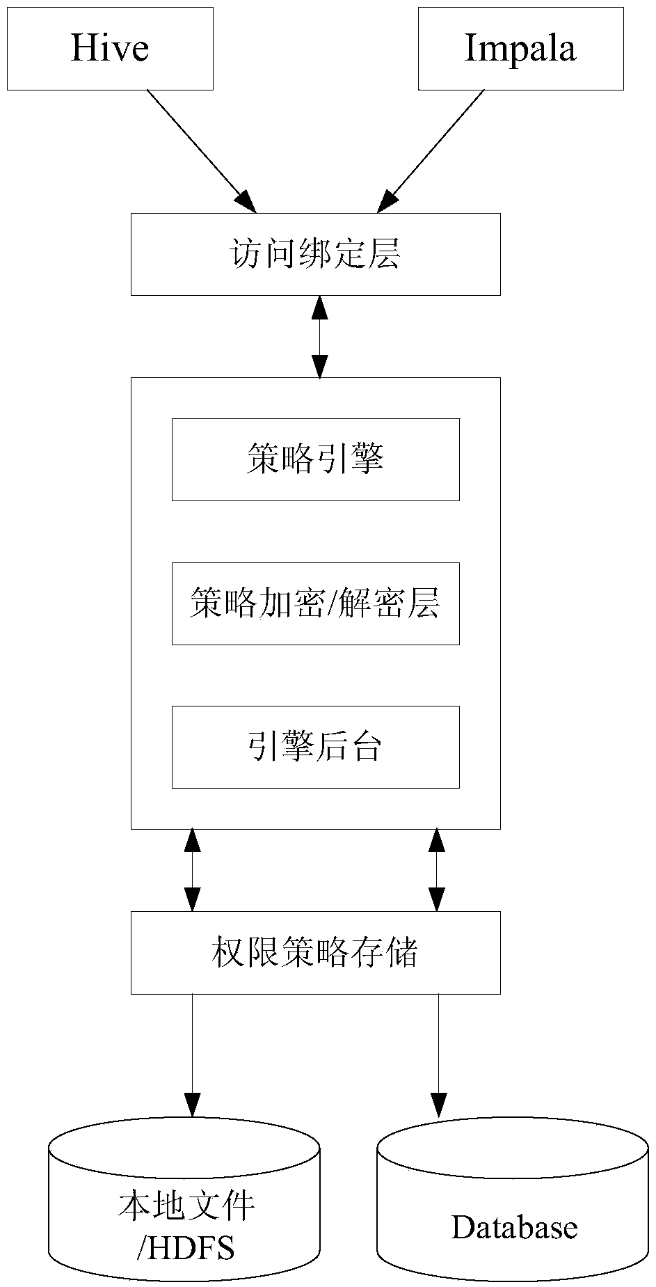 Cloud storage fine grit access control method and data uploading and data accessing method