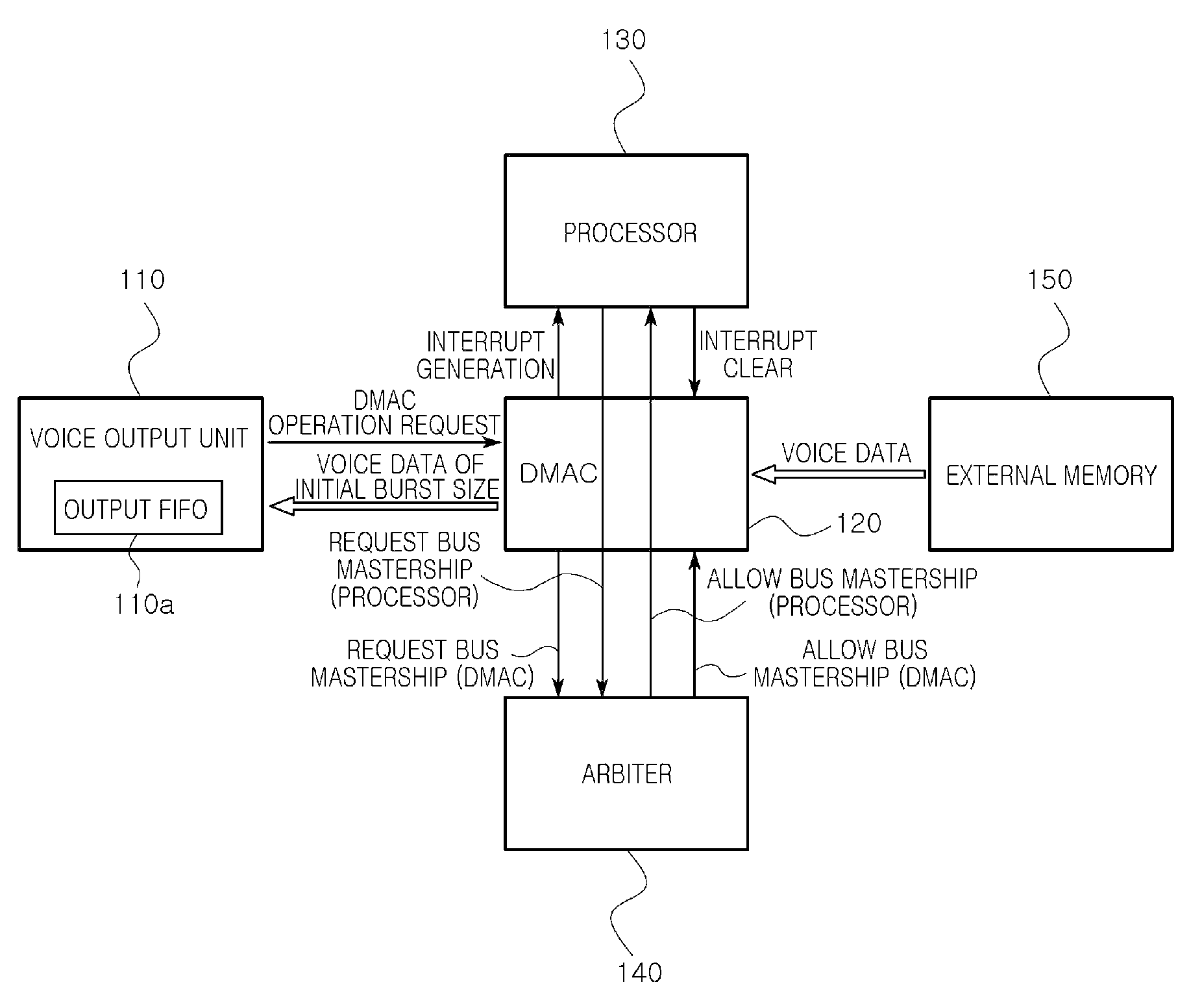 Method and apparatus for controlling direct memory access