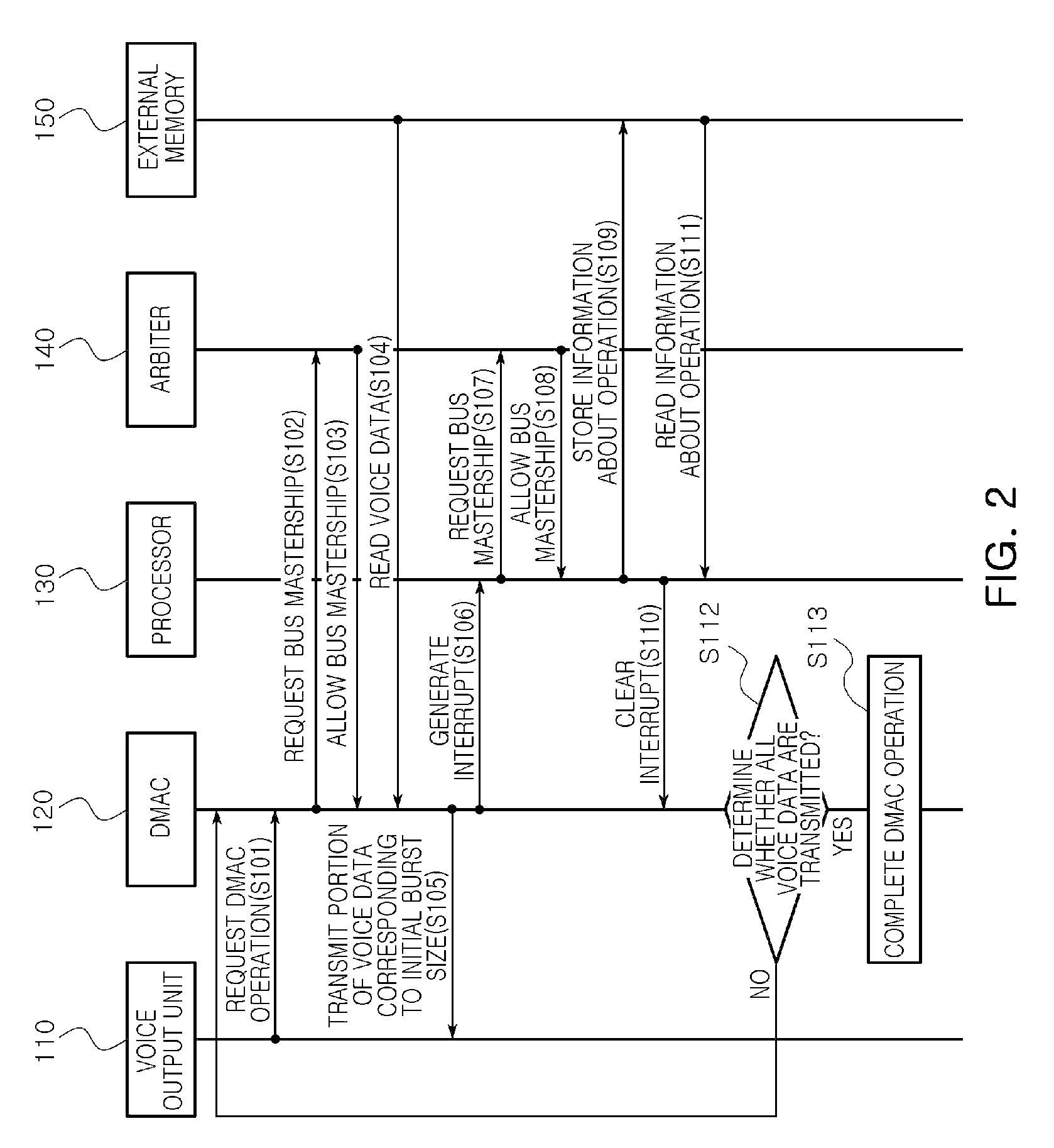 Method and apparatus for controlling direct memory access