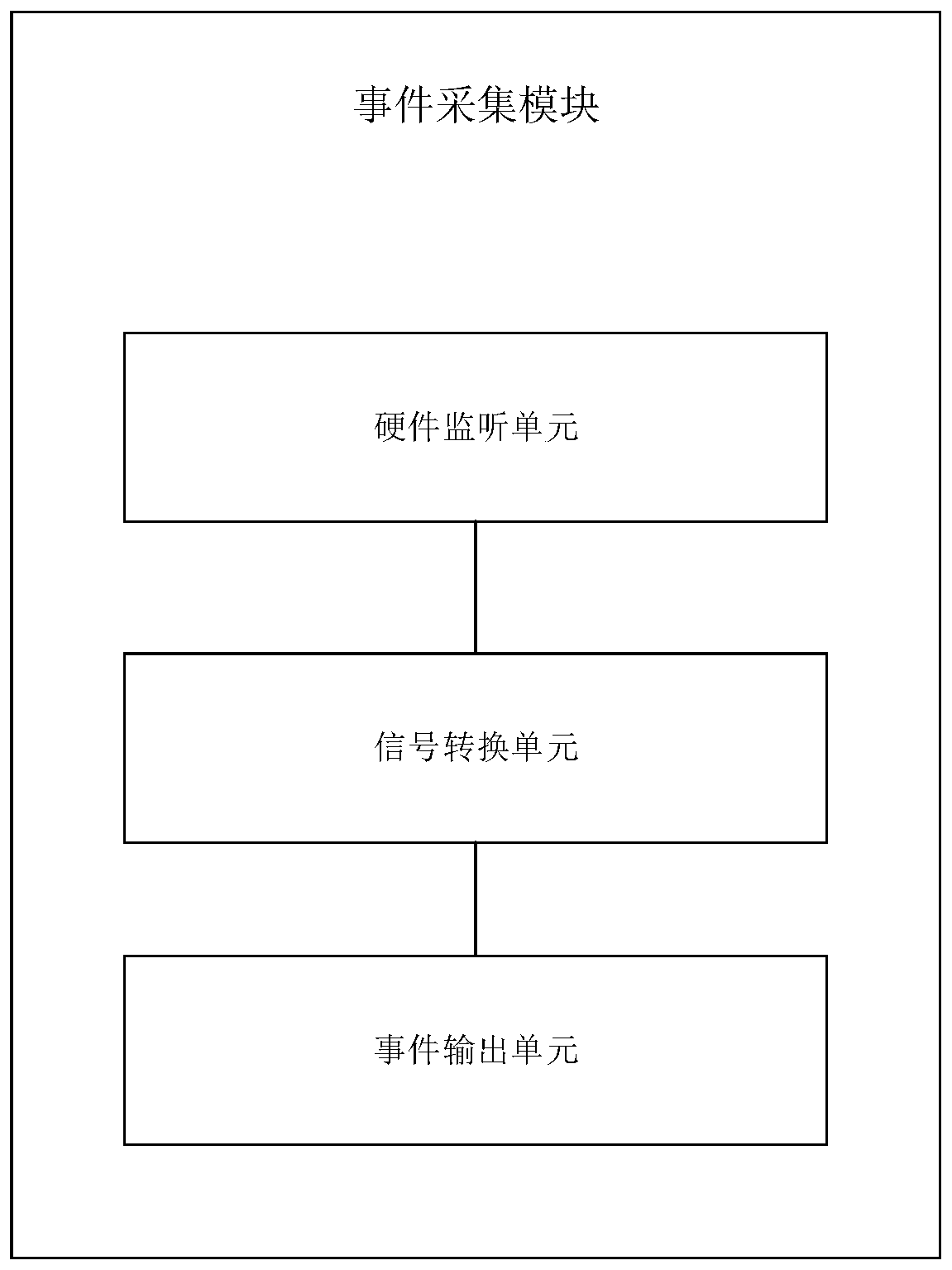 A Bounded Runtime Verification System with Linear Temporal Logic Properties with Past Tense