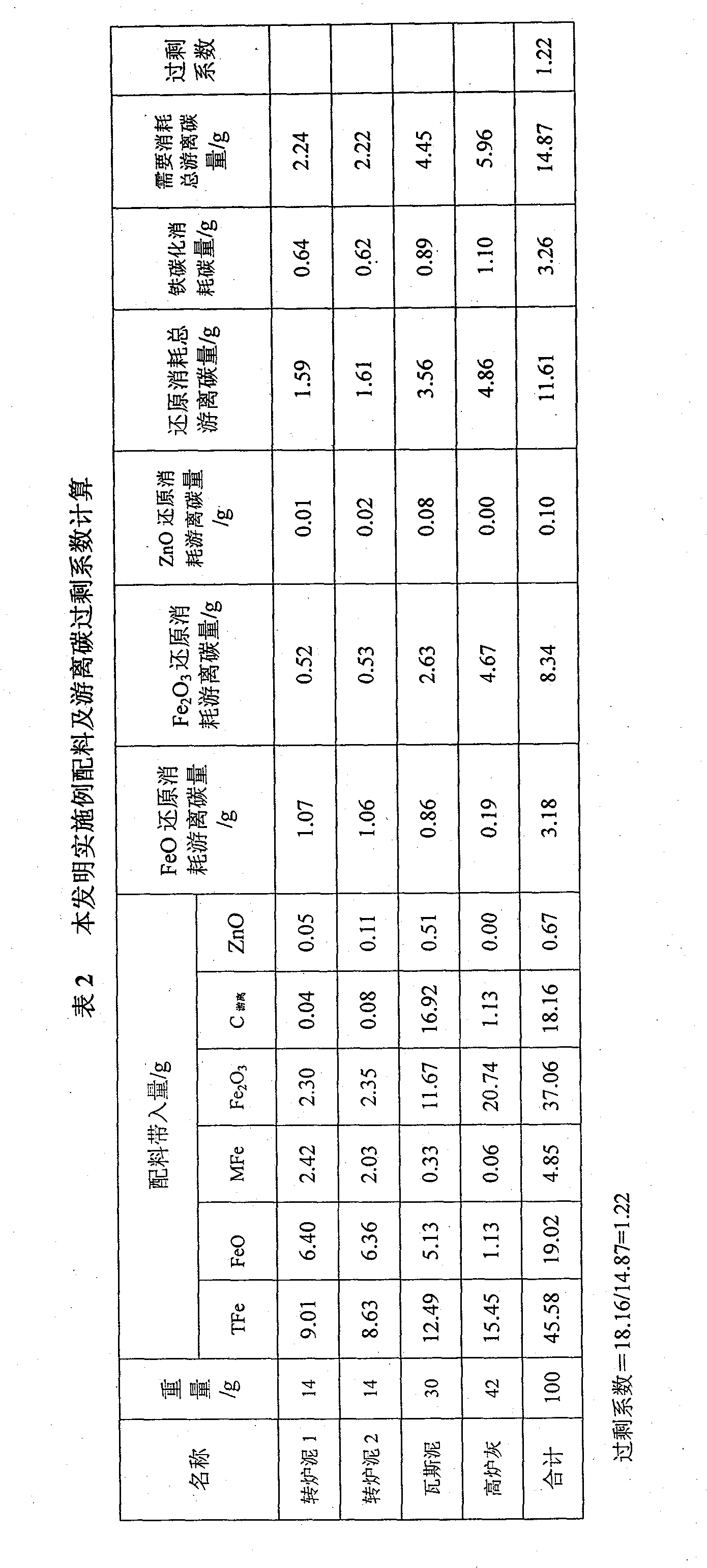 Method for reclaiming zinc-iron-containing dust and sludge