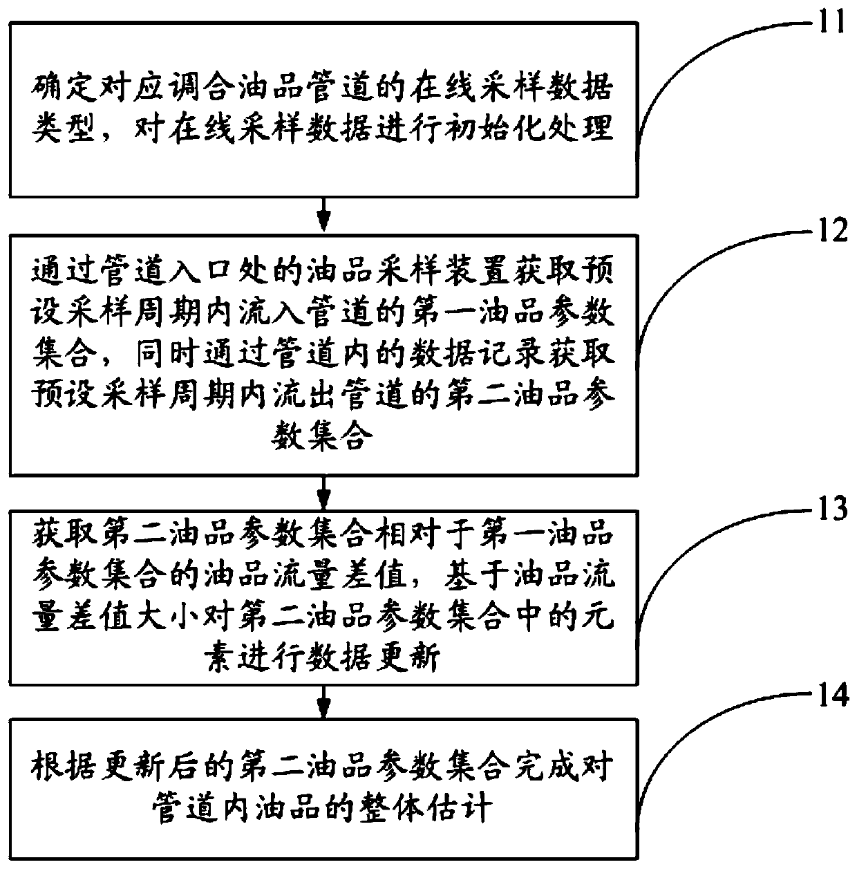 Pipeline compensation method for oil product on-line mixing