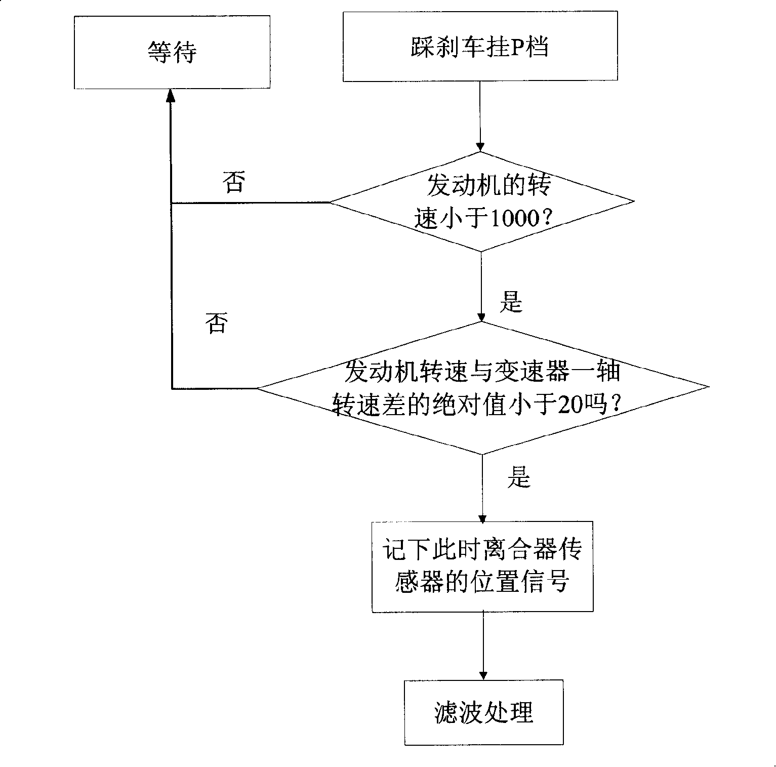 Device and method for judging AMT vehicle clutch half-bonding point