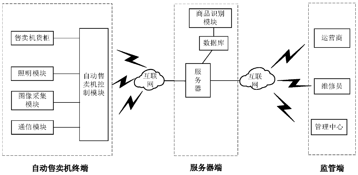 Vending machine commodity recognition system based on image processing