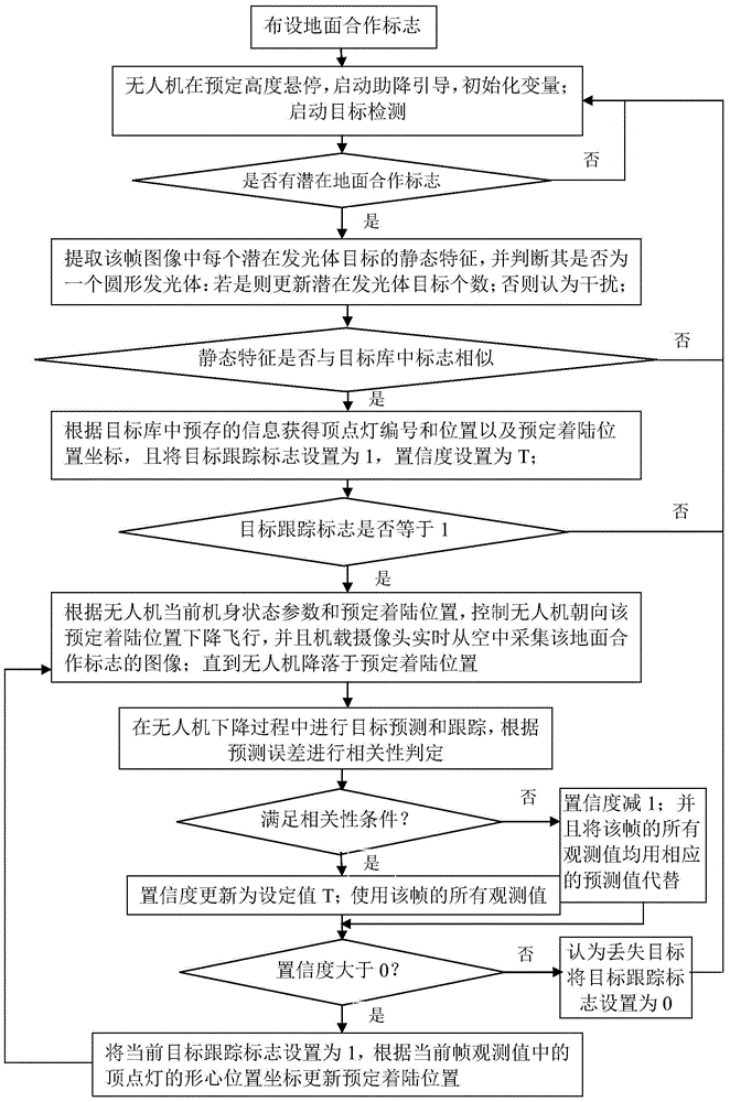 UAV (unmanned aerial vehicle) assisted landing visual guiding method and airborne system based on ground cooperative mark