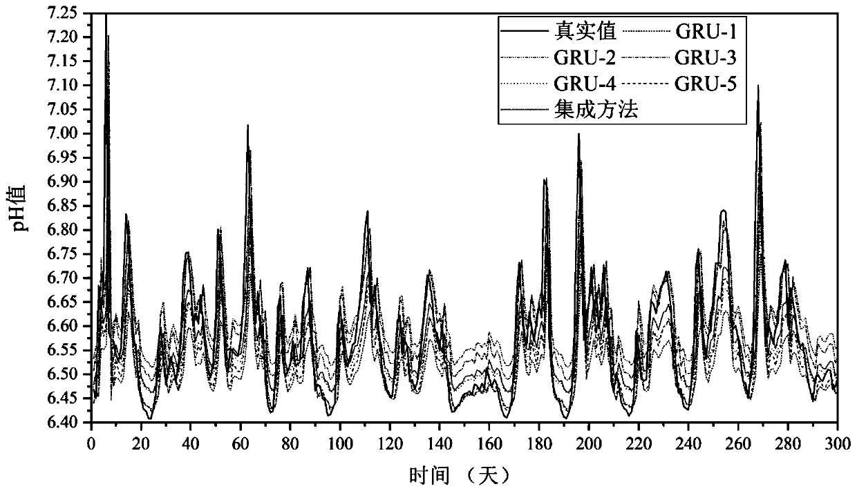 Water quality prediction method based on gated circulation unit network integration