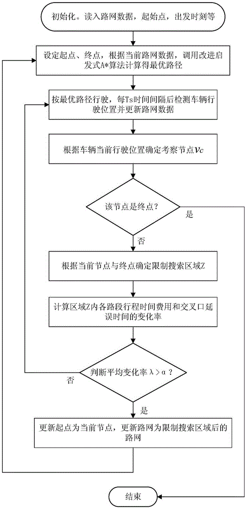 Practical routing selection method based on consideration of city intersection time delay