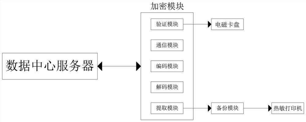 Encryption system for sensitive data of medical high-value consumables