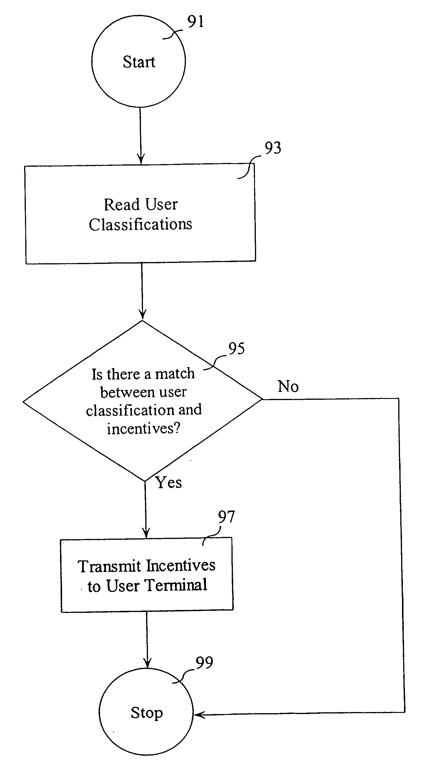 Method and system for targeting incentives