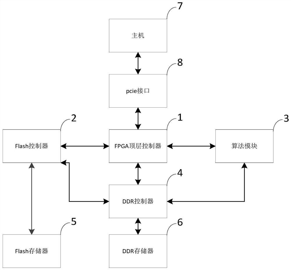 An fpga and opencl-based fpga algorithm for large-capacity data