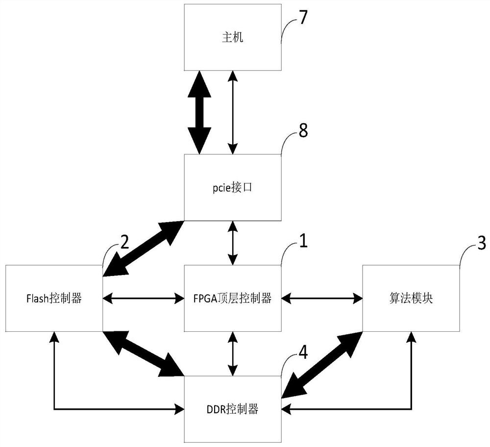 An fpga and opencl-based fpga algorithm for large-capacity data