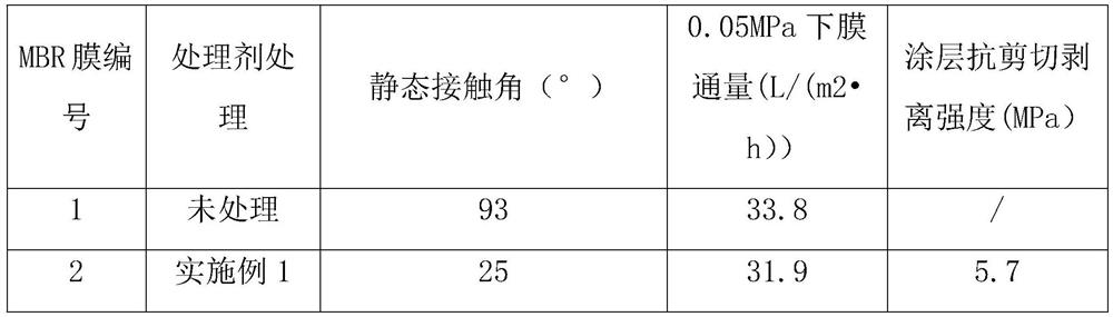 Nano-silver composite treating agent for improving anti-pollution capacity of MBR membrane and application of nano-silver composite treating agent