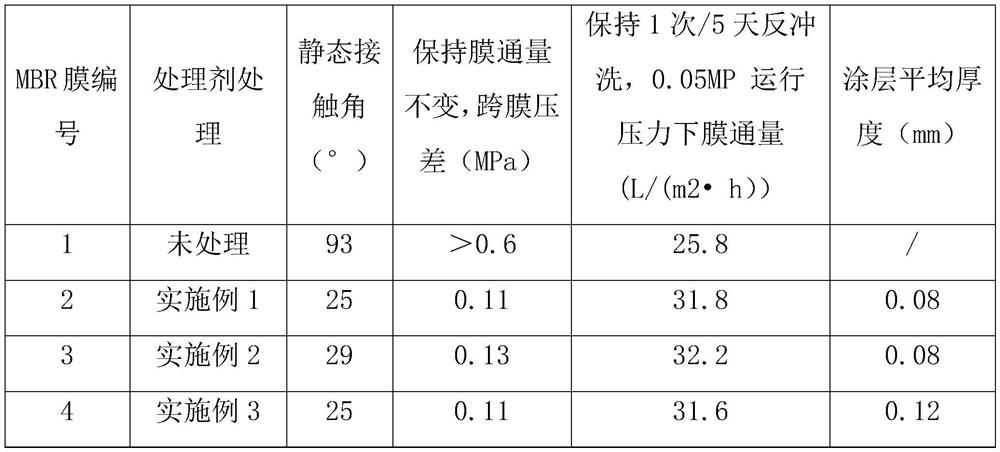 Nano-silver composite treating agent for improving anti-pollution capacity of MBR membrane and application of nano-silver composite treating agent