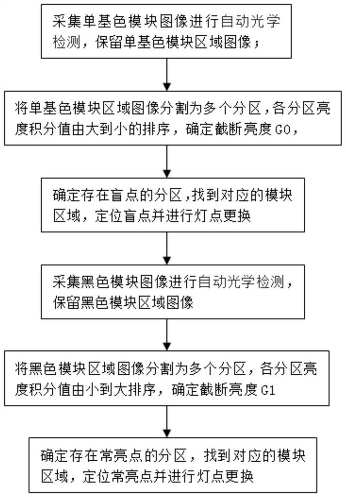 Method for rapidly detecting out-of-control pixel points of display screen