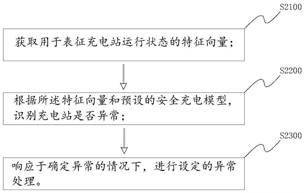 Charging station abnormity early warning method, intelligent operation and maintenance gateway and early warning system