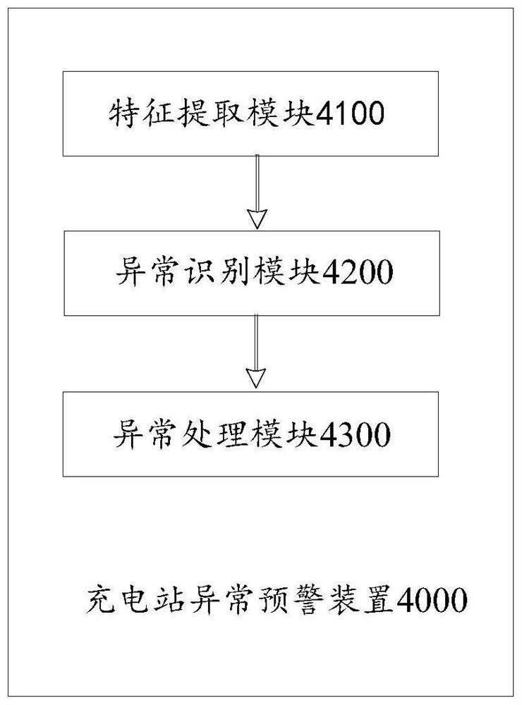 Charging station abnormity early warning method, intelligent operation and maintenance gateway and early warning system