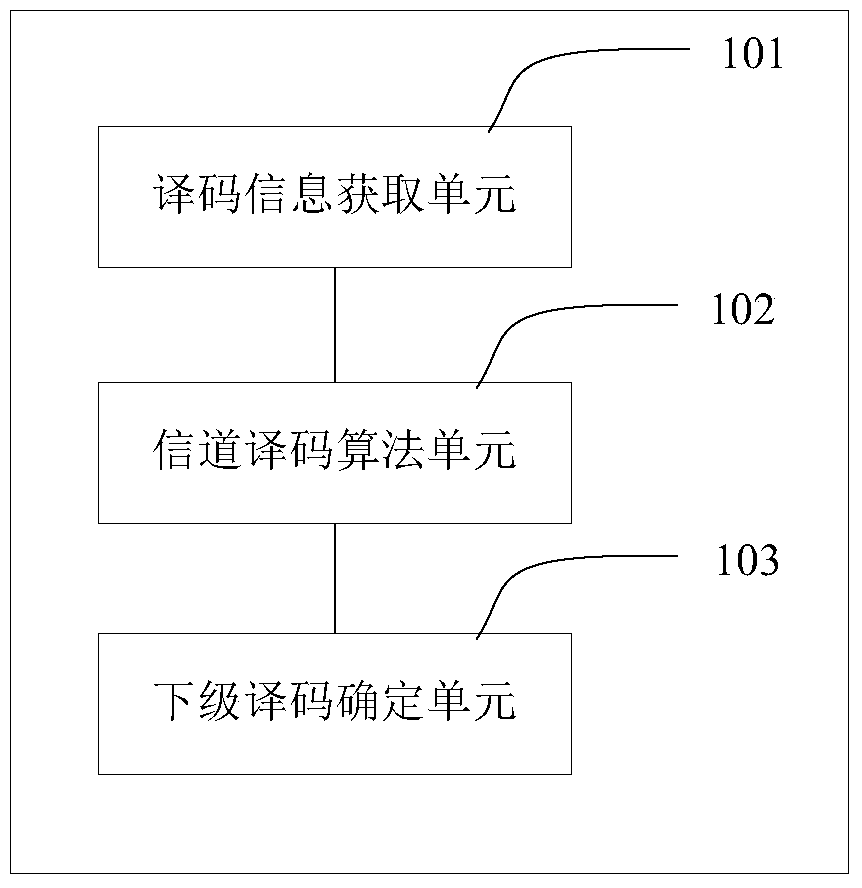 Channel decoding method, device and distributed decoder