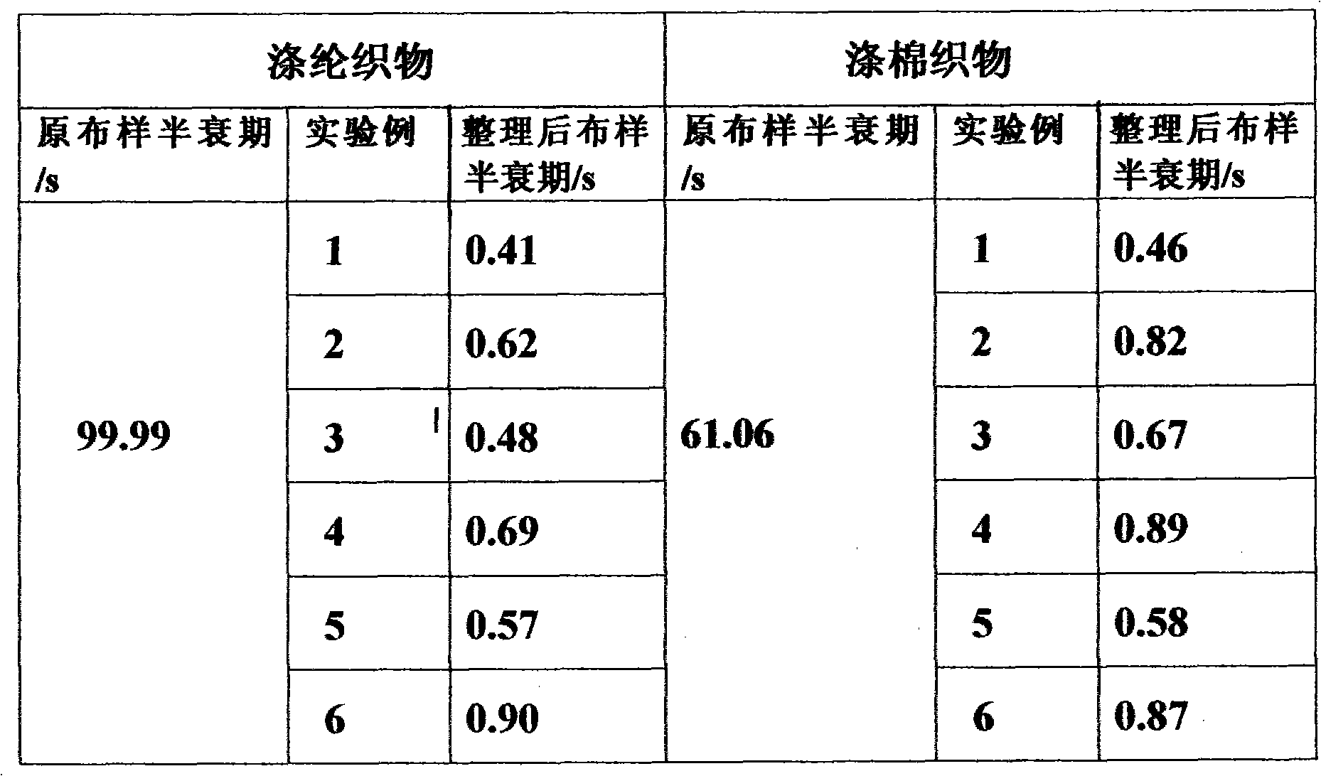 Durable antistatic finishing agent for fabrics and preparation method